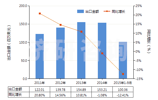 2011-2015年9月中國非泡沫苯乙烯聚合物板,片,膜,箔,扁條(未用其他材料強(qiáng)化,層壓,支撐或用類似方法合制)(HS39203000)出口總額及增速統(tǒng)計(jì)